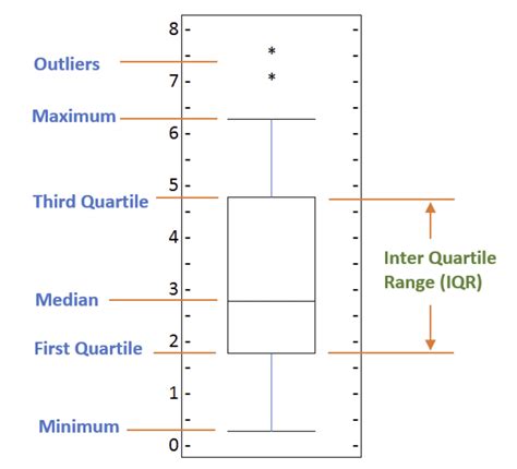 box plot display of distribution physicsphysics|box plot anatomy.